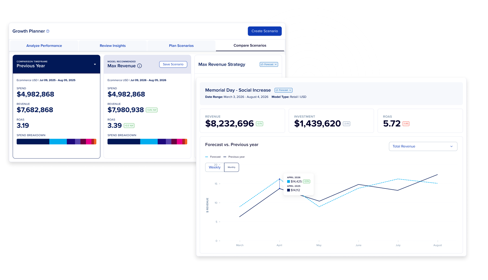 Measurement analytics dashboard